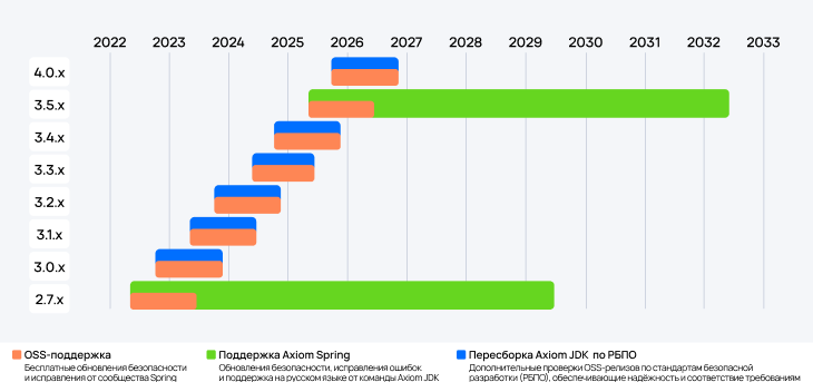 дорожная карта поддержки и обновлений Axiom Spring
